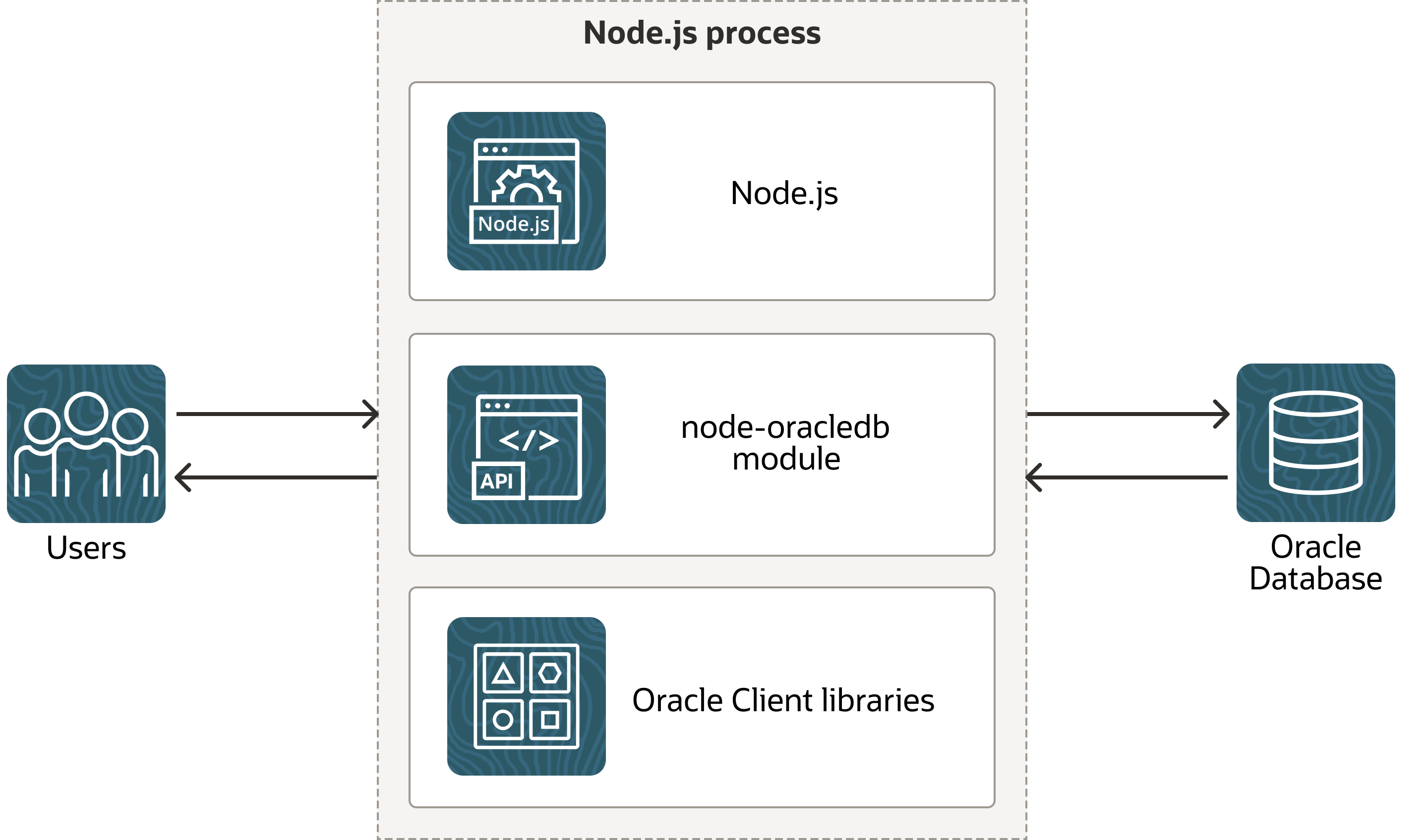 Illustrates the architecture of the node-oracledb driver in Thick mode. At the left is the Users icon. It is connected to a block labeled Node.js process, which contains three smaller blocks labelled Node.js, node-oracledb module, and Oracle Client libraries. The Node.js block connects to the Oracle Database icon. The connection establishment sequence is described in the following text.