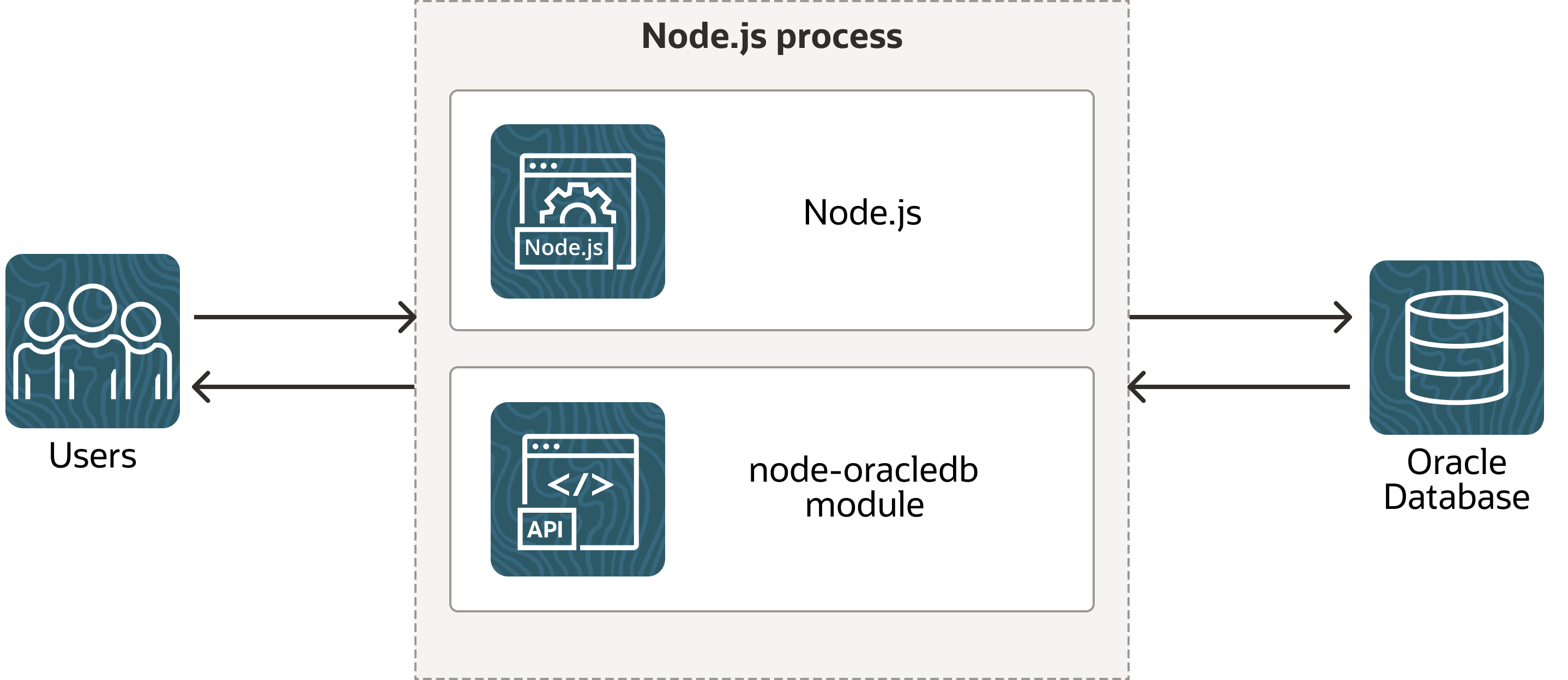 Illustrates the architecture of the node-oracledb driver in Thin mode. At the left is the Users icon. It is connected to a block labeled Node.js process, which contains two smaller blocks labeled Node.js and node-oracledb module. The Node.js block connects to the Oracle Database icon. The connection establishment sequence is described in the following text.